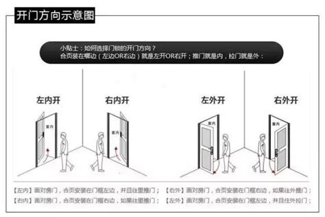 開門的方向